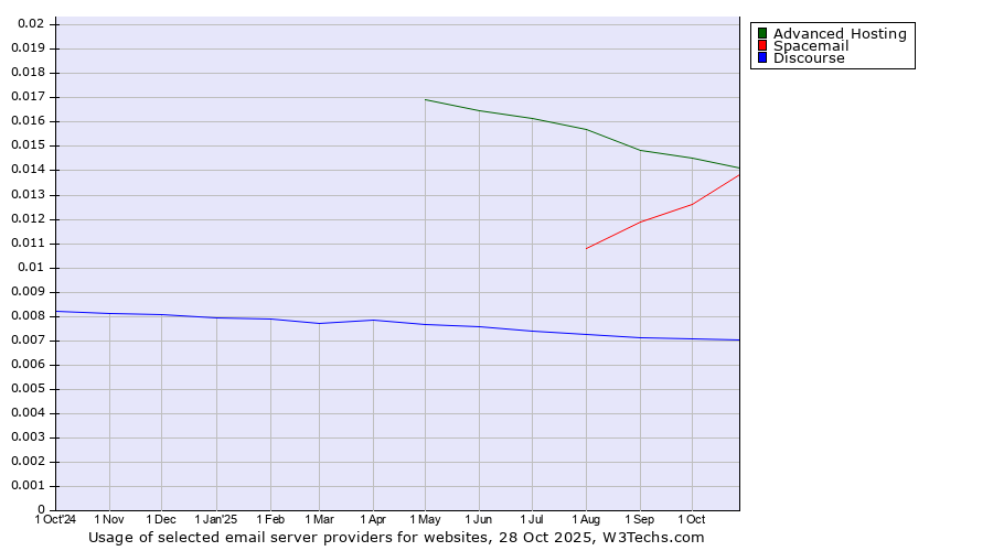 Historical trends in the usage of Advanced Hosting vs. Spacemail vs. Discourse