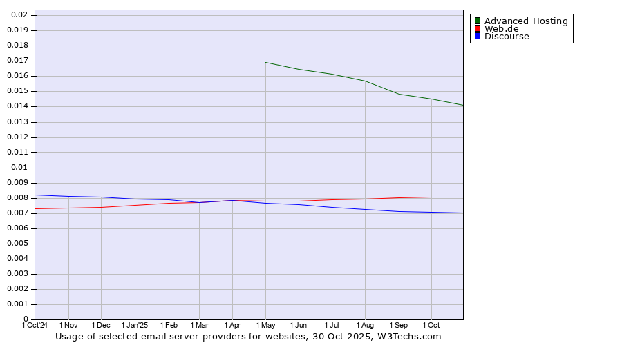Historical trends in the usage of Advanced Hosting vs. Web.de vs. Discourse