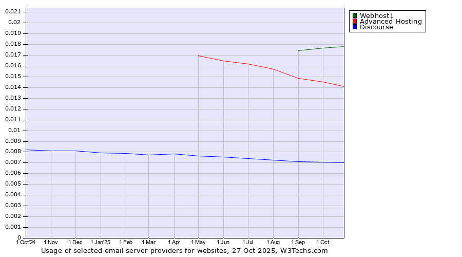 Historical trends in the usage of Webhost1 vs. Advanced Hosting vs. Discourse