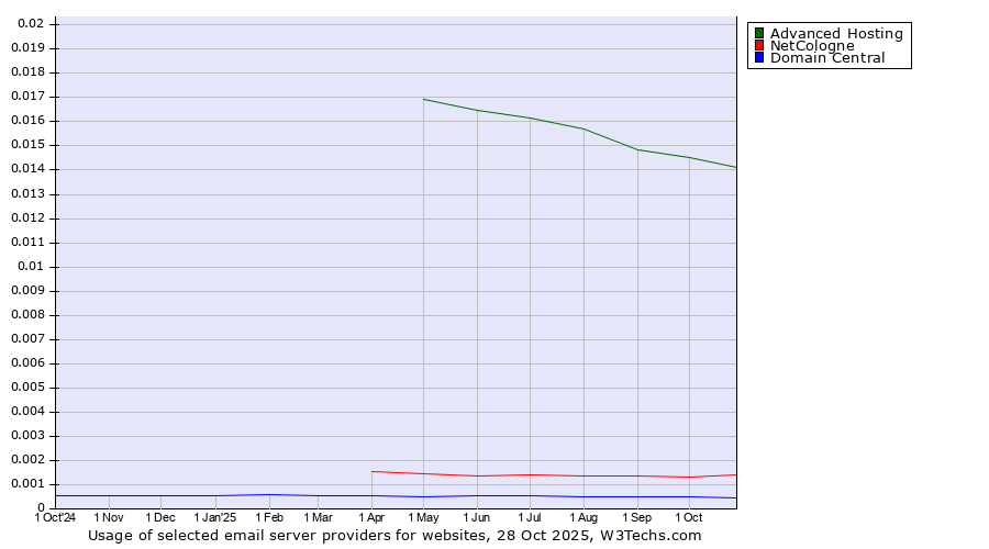 Historical trends in the usage of Advanced Hosting vs. NetCologne vs. Domain Central