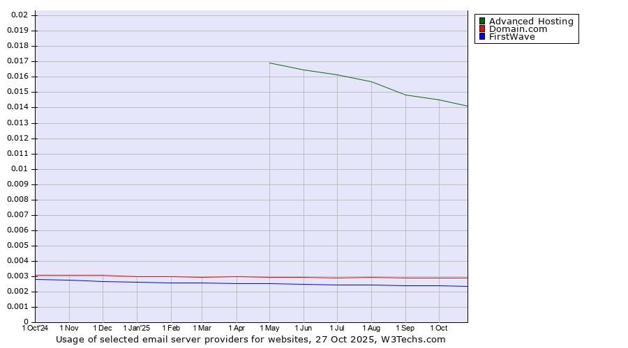 Historical trends in the usage of Advanced Hosting vs. Domain.com vs. FirstWave