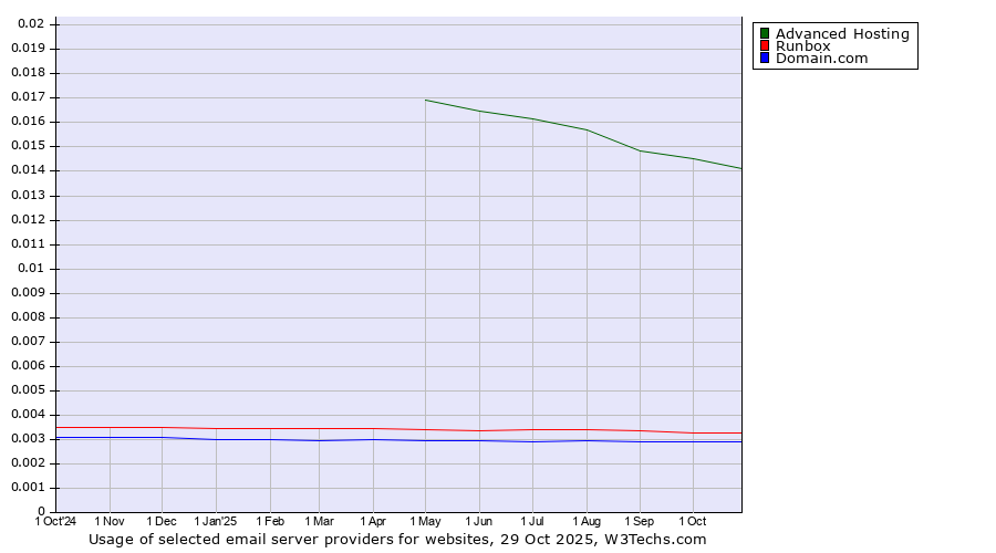 Historical trends in the usage of Advanced Hosting vs. Runbox vs. Domain.com