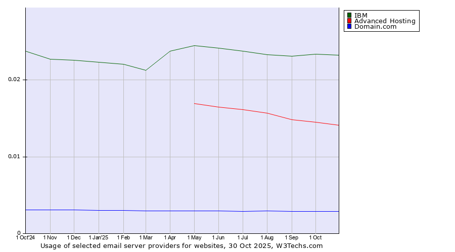 Historical trends in the usage of IBM vs. Advanced Hosting vs. Domain.com