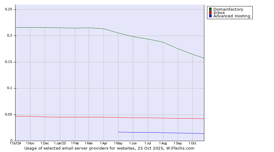 Historical trends in the usage of Domainfactory vs. Inbox vs. Advanced Hosting