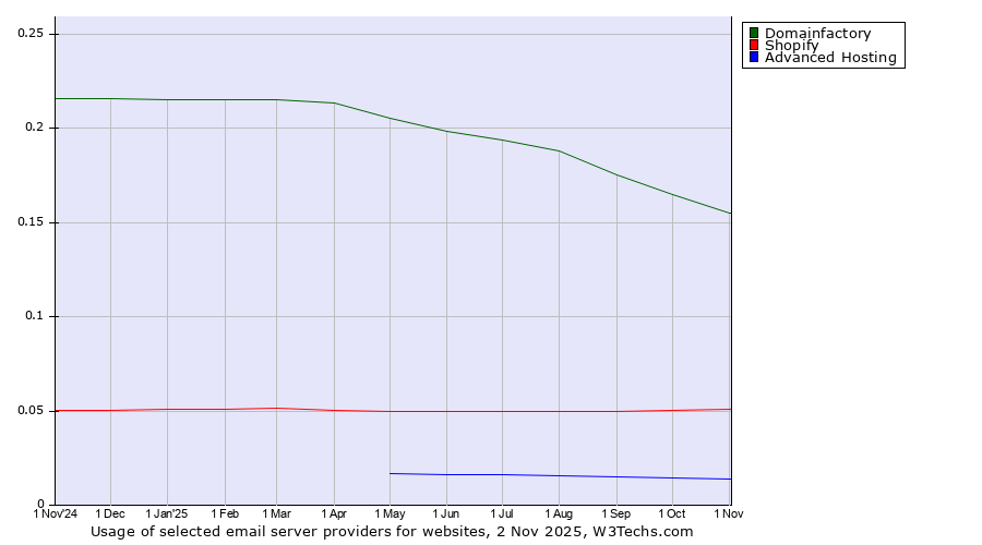 Historical trends in the usage of Domainfactory vs. Shopify vs. Advanced Hosting