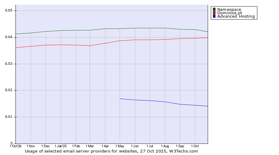Historical trends in the usage of Namespace vs. Dominios.pt vs. Advanced Hosting