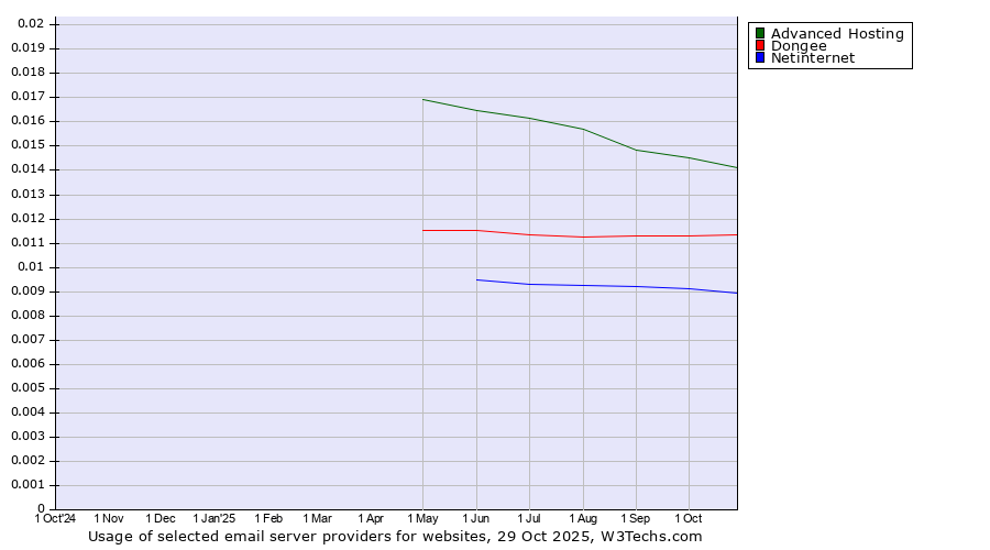 Historical trends in the usage of Advanced Hosting vs. Dongee vs. Netinternet
