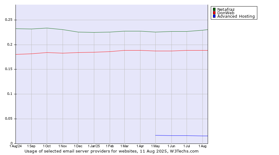 Historical trends in the usage of Netafraz vs. DonWeb vs. Advanced Hosting