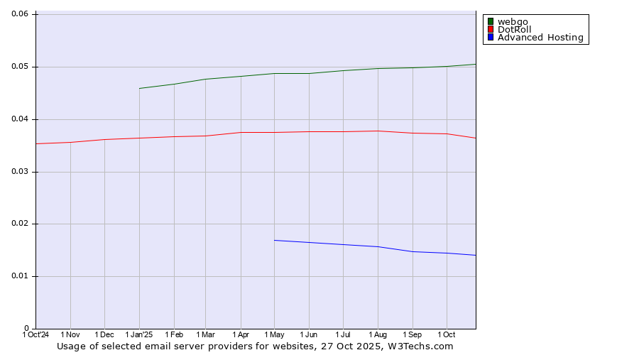 Historical trends in the usage of webgo vs. DotRoll vs. Advanced Hosting