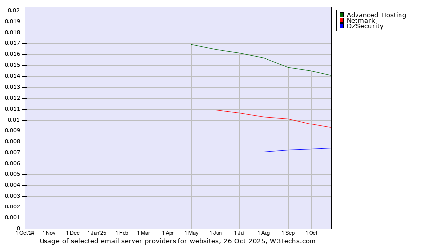 Historical trends in the usage of Advanced Hosting vs. Netmark vs. DZSecurity
