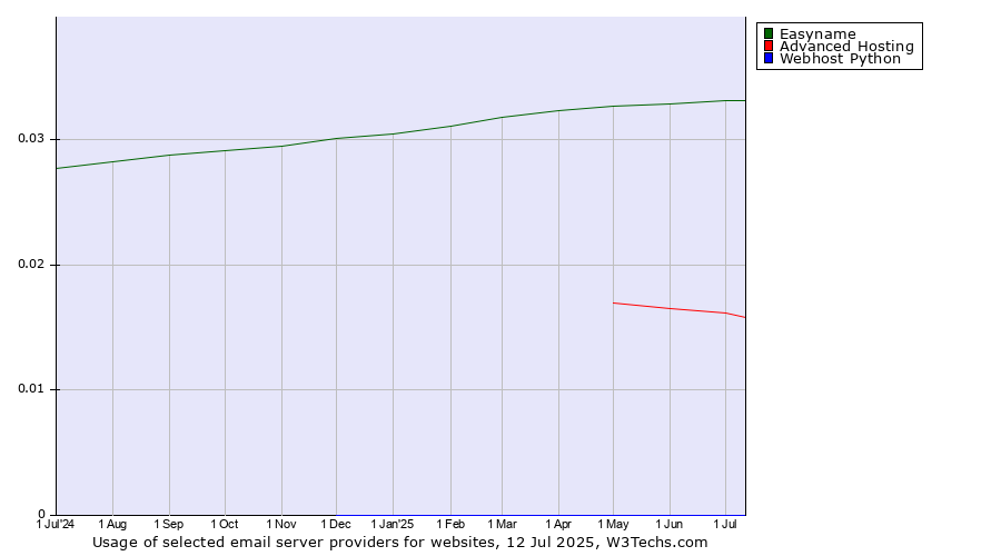 Historical trends in the usage of Easyname vs. Advanced Hosting vs. Webhost Python