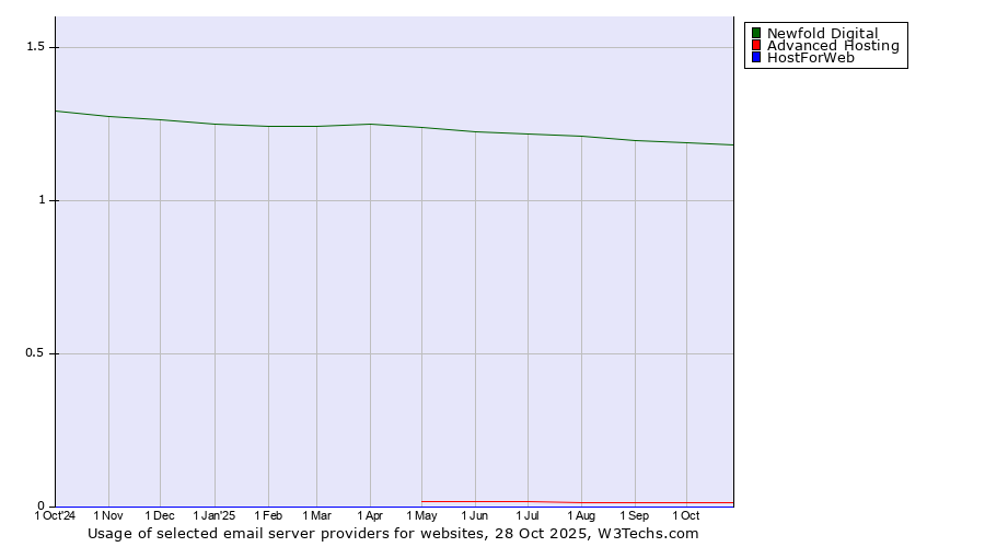 Historical trends in the usage of Newfold Digital vs. Advanced Hosting vs. HostForWeb