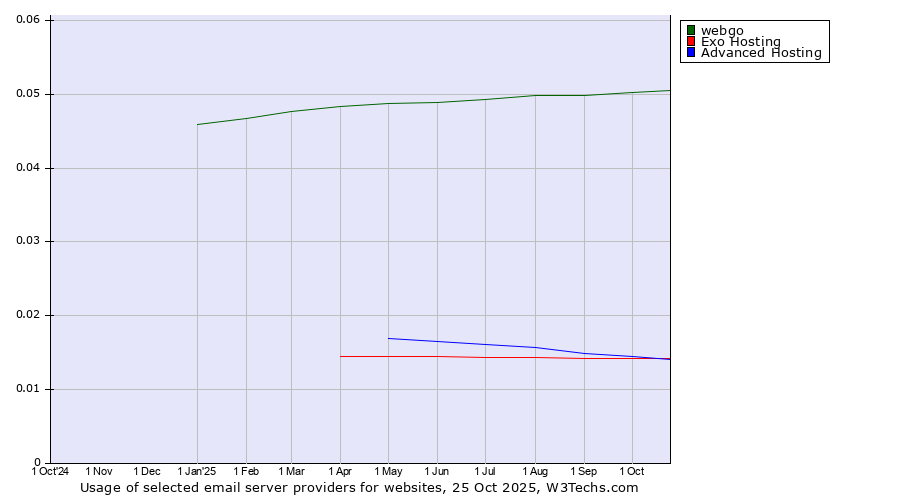Historical trends in the usage of webgo vs. Exo Hosting vs. Advanced Hosting