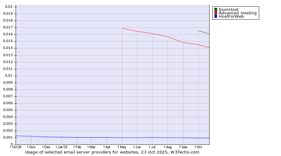 Historical trends in the usage of ExonHost vs. Advanced Hosting vs. HostForWeb