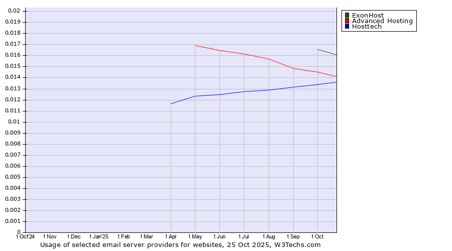 Historical trends in the usage of ExonHost vs. Advanced Hosting vs. Hosttech