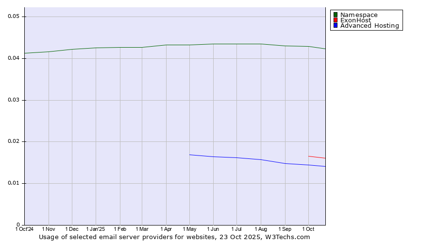 Historical trends in the usage of Namespace vs. ExonHost vs. Advanced Hosting