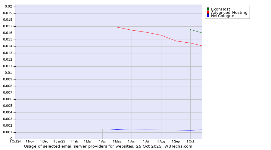 Historical trends in the usage of ExonHost vs. Advanced Hosting vs. NetCologne