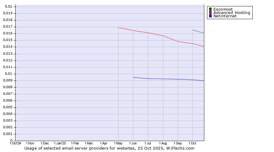 Historical trends in the usage of ExonHost vs. Advanced Hosting vs. Netinternet
