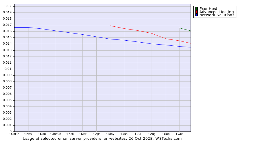 Historical trends in the usage of ExonHost vs. Advanced Hosting vs. Network Solutions