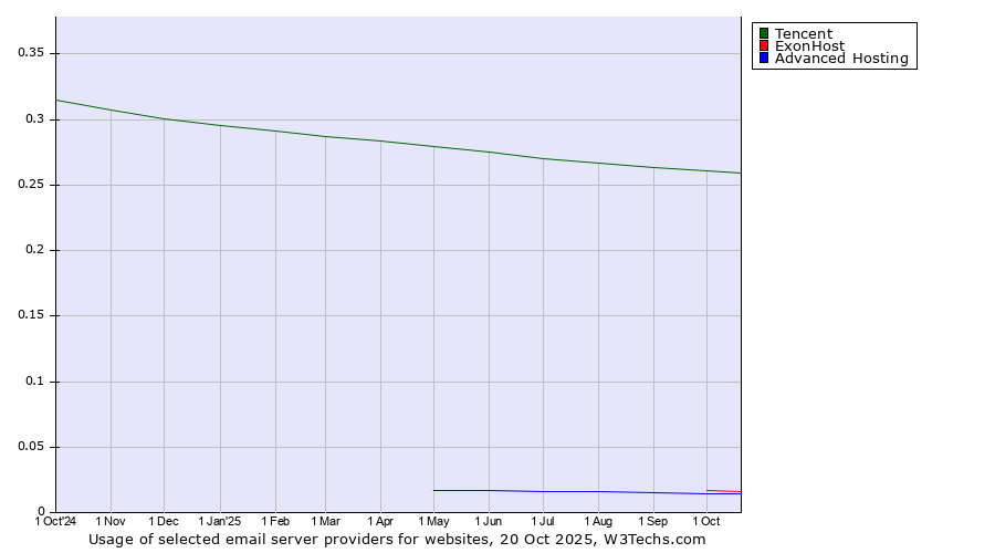 Historical trends in the usage of Tencent vs. ExonHost vs. Advanced Hosting