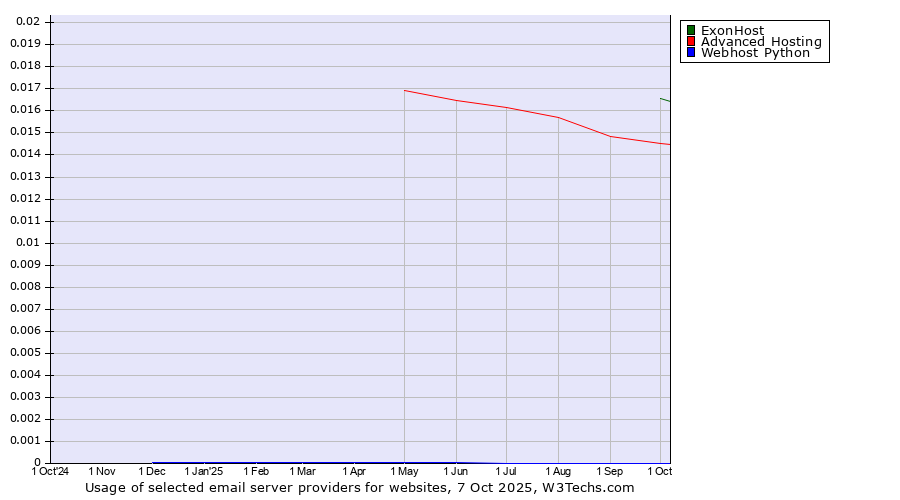Historical trends in the usage of ExonHost vs. Advanced Hosting vs. Webhost Python