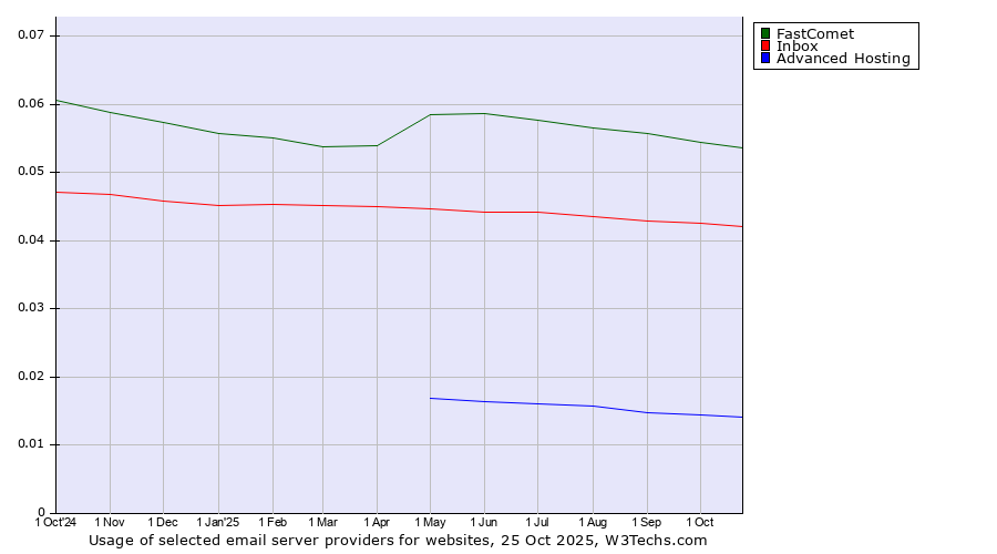 Historical trends in the usage of FastComet vs. Inbox vs. Advanced Hosting