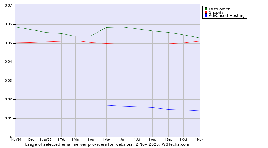 Historical trends in the usage of FastComet vs. Shopify vs. Advanced Hosting