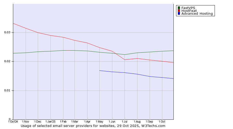 Historical trends in the usage of FastVPS vs. HostFeat vs. Advanced Hosting