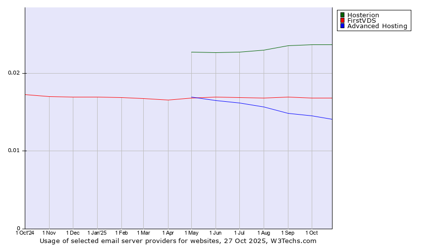 Historical trends in the usage of Hosterion vs. FirstVDS vs. Advanced Hosting