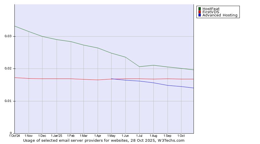 Historical trends in the usage of HostFeat vs. FirstVDS vs. Advanced Hosting