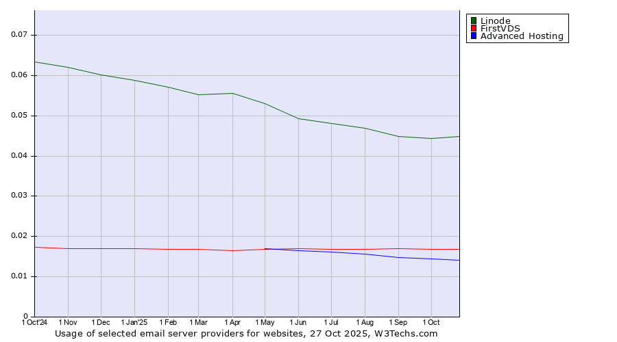 Historical trends in the usage of Linode vs. FirstVDS vs. Advanced Hosting