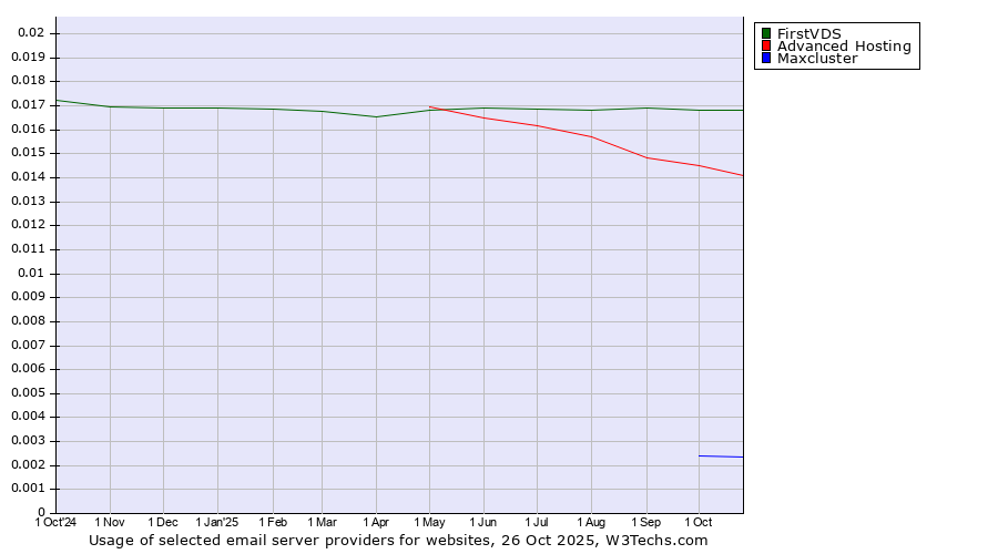 Historical trends in the usage of FirstVDS vs. Advanced Hosting vs. Maxcluster