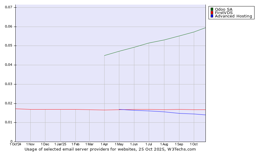 Historical trends in the usage of Odoo SA vs. FirstVDS vs. Advanced Hosting