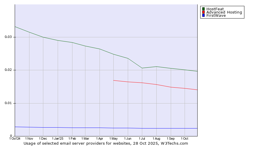 Historical trends in the usage of HostFeat vs. Advanced Hosting vs. FirstWave