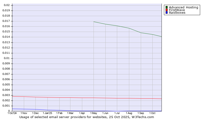 Historical trends in the usage of Advanced Hosting vs. FirstWave vs. Raidboxes