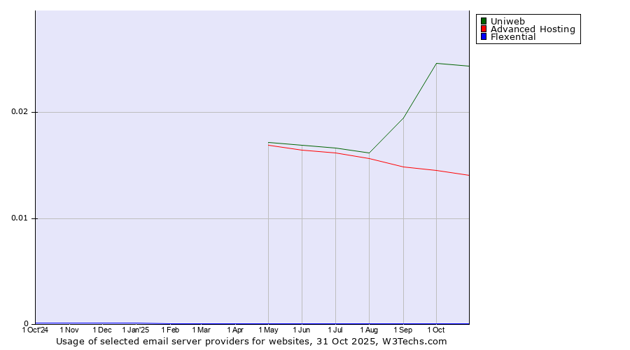 Historical trends in the usage of Uniweb vs. Advanced Hosting vs. Flexential