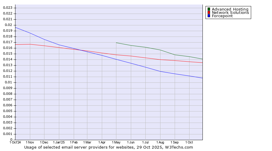 Historical trends in the usage of Advanced Hosting vs. Network Solutions vs. Forcepoint
