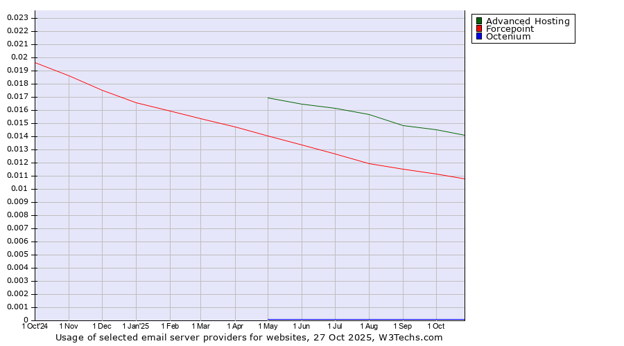Historical trends in the usage of Advanced Hosting vs. Forcepoint vs. Octenium