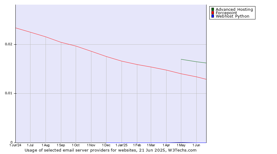 Historical trends in the usage of Advanced Hosting vs. Forcepoint vs. Webhost Python
