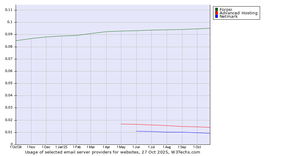 Historical trends in the usage of Forpsi vs. Advanced Hosting vs. Netmark