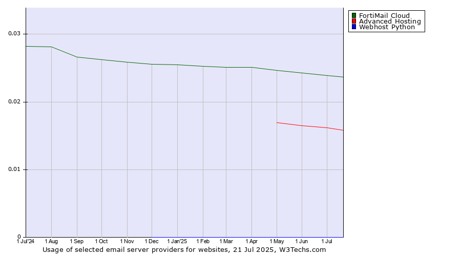 Historical trends in the usage of FortiMail Cloud vs. Advanced Hosting vs. Webhost Python