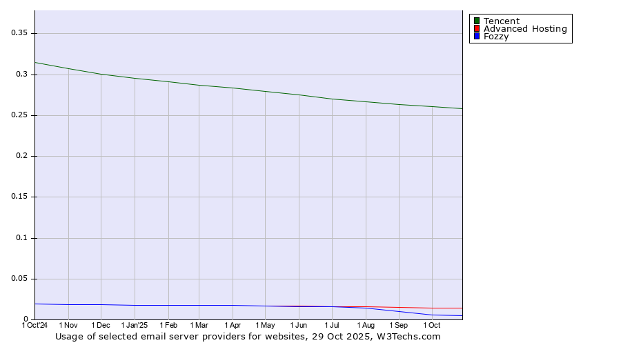 Historical trends in the usage of Tencent vs. Advanced Hosting vs. Fozzy
