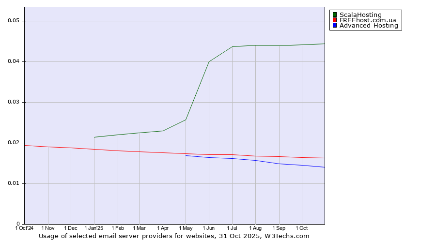Historical trends in the usage of ScalaHosting vs. FREEhost.com.ua vs. Advanced Hosting