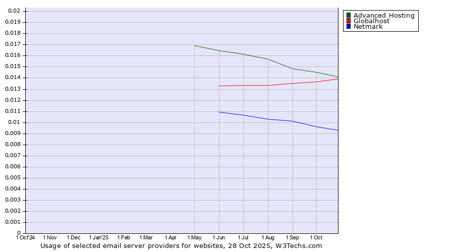 Historical trends in the usage of Advanced Hosting vs. Globalhost vs. Netmark