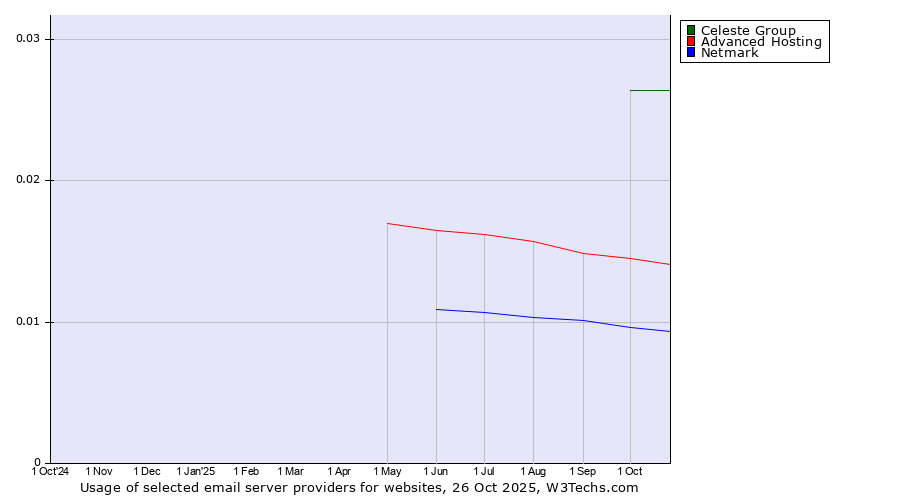 Historical trends in the usage of Celeste Group vs. Advanced Hosting vs. Netmark