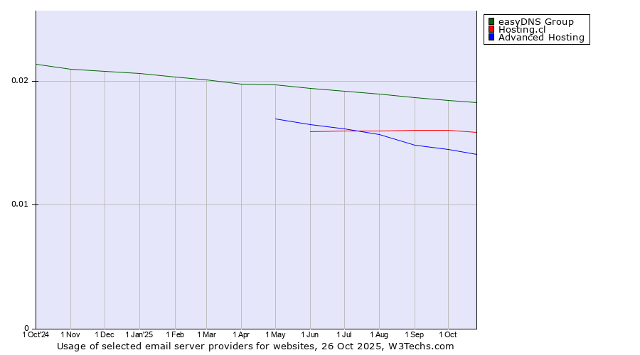 Historical trends in the usage of easyDNS Group vs. Hosting.cl vs. Advanced Hosting