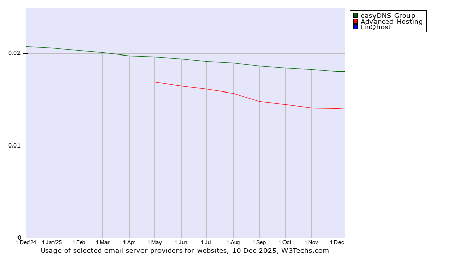 Historical trends in the usage of easyDNS Group vs. Advanced Hosting vs. LinQhost