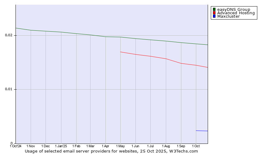 Historical trends in the usage of easyDNS Group vs. Advanced Hosting vs. Maxcluster