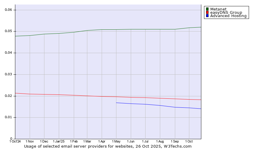 Historical trends in the usage of Metanet vs. easyDNS Group vs. Advanced Hosting