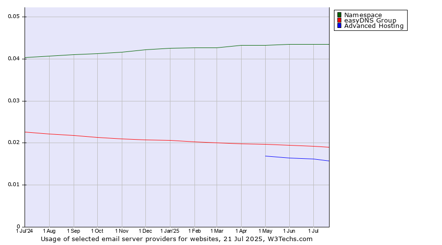 Historical trends in the usage of Namespace vs. easyDNS Group vs. Advanced Hosting
